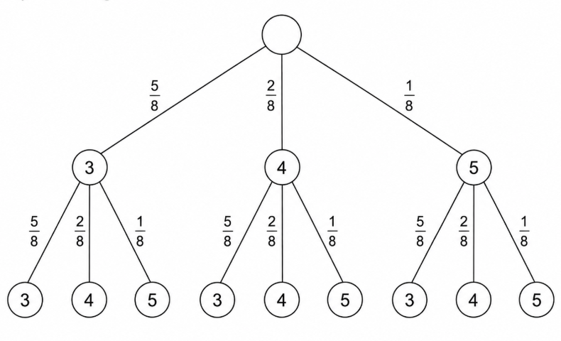 Baumdiagramm mit Wahrscheinlichkeiten und Zahlenkreisen.
